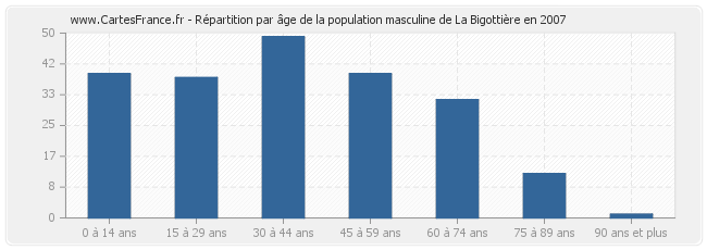 Répartition par âge de la population masculine de La Bigottière en 2007